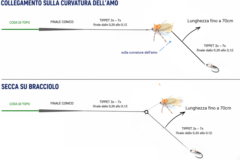 Schema pesca in dropper Schema pesca in dropper